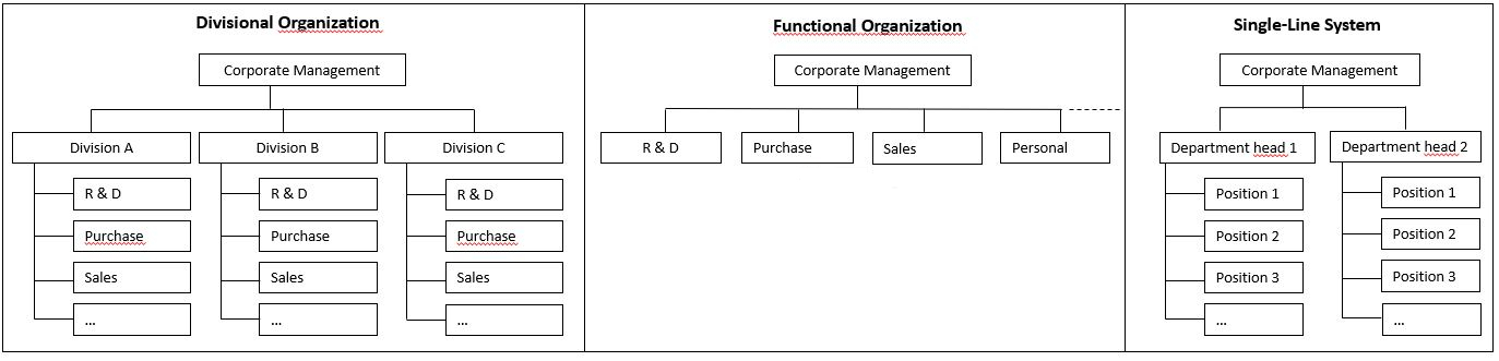 Conventional organisation chart